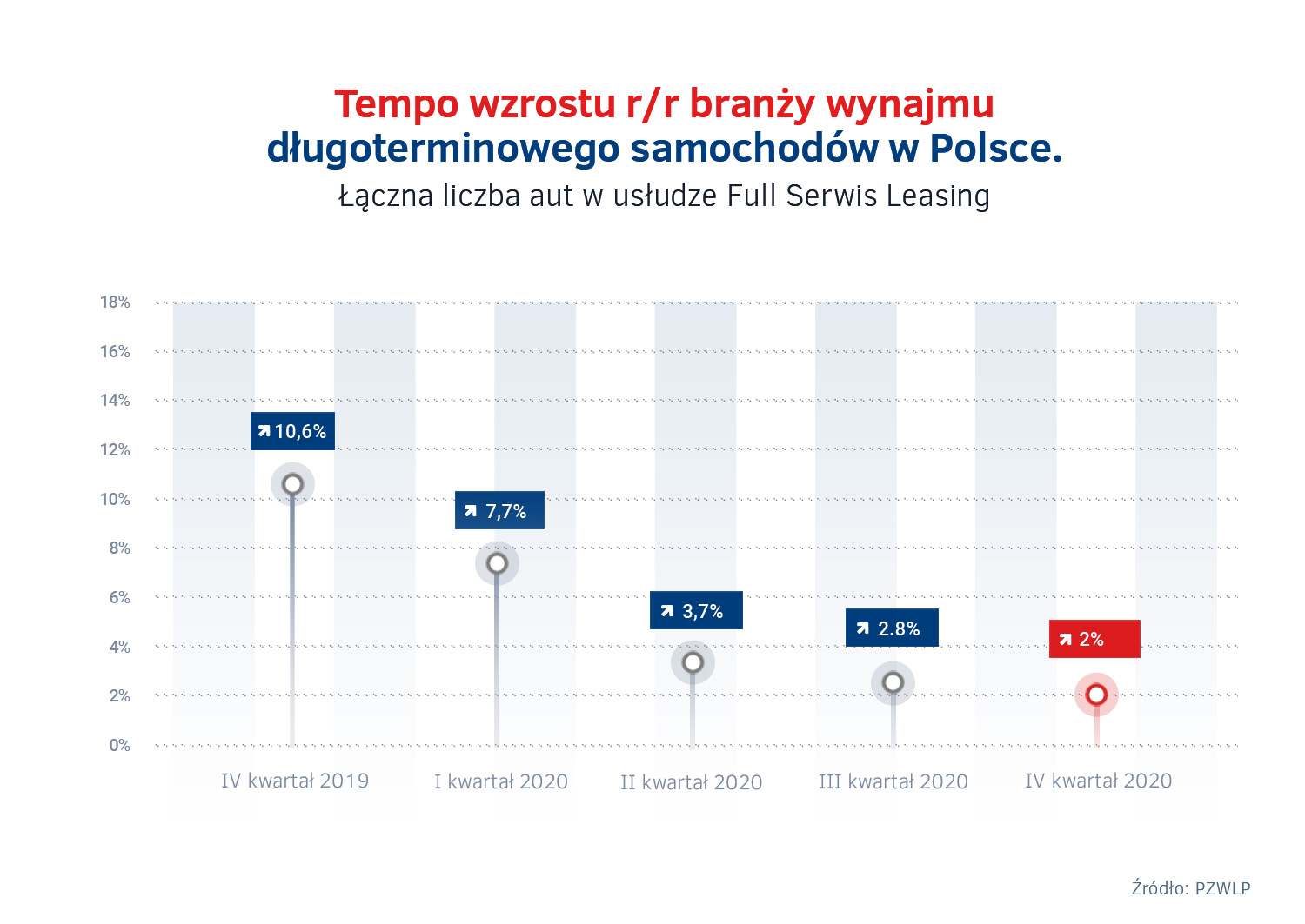 Tempo wzrostu wynajmu dlugoterminowego aut w Polsce w 2020.jpg